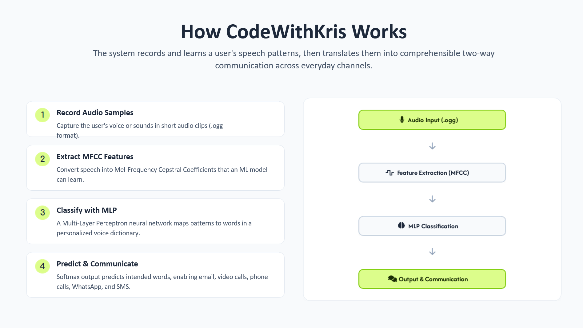 How CodeWithKris transforms speech and sound omissions into comprehensible two-way communication