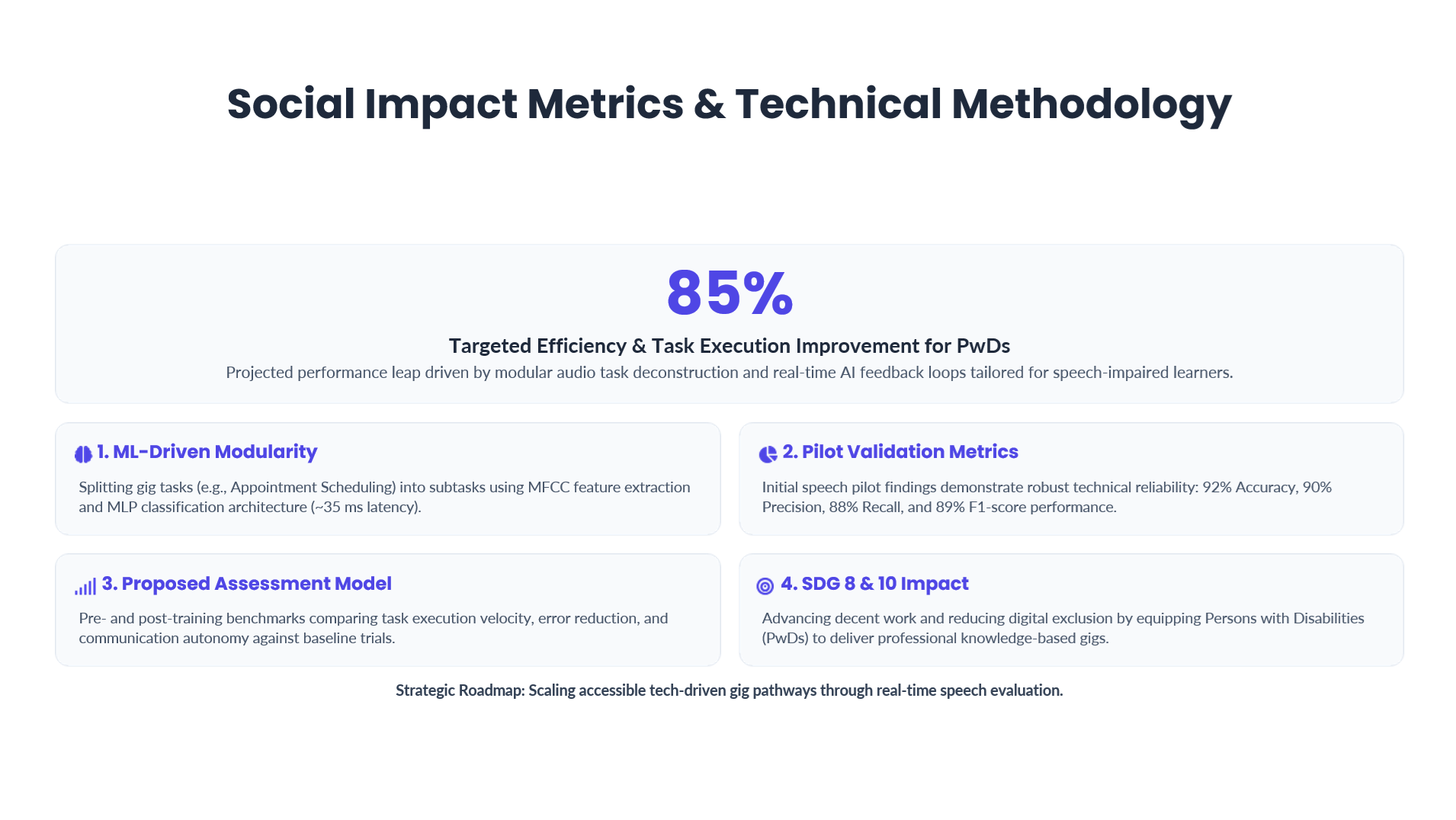CodeWithKris impact pathway showing communication, go-to-market skills, and coding phases
